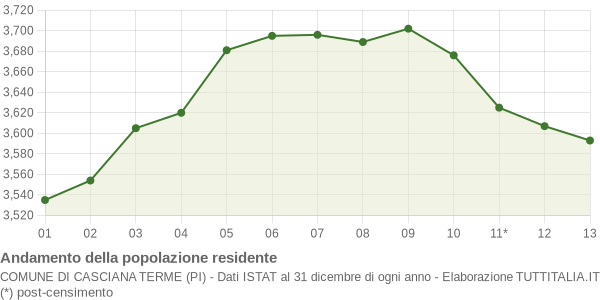 Andamento popolazione Comune di Casciana Terme (PI)