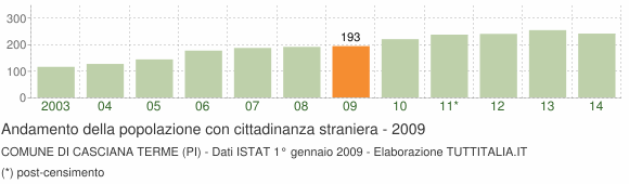 Grafico andamento popolazione stranieri Comune di Casciana Terme (PI)
