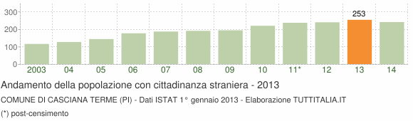 Grafico andamento popolazione stranieri Comune di Casciana Terme (PI)