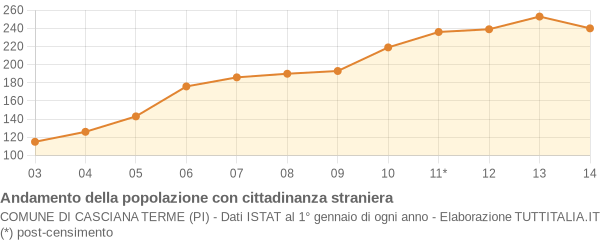 Andamento popolazione stranieri Comune di Casciana Terme (PI)