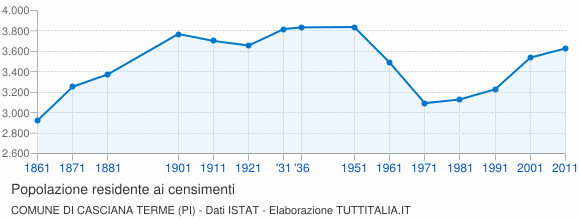 Grafico andamento storico popolazione Comune di Casciana Terme (PI)