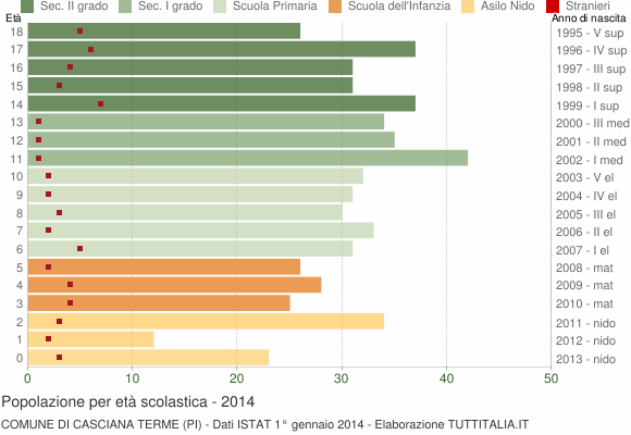 Grafico Popolazione in età scolastica - Casciana Terme 2014