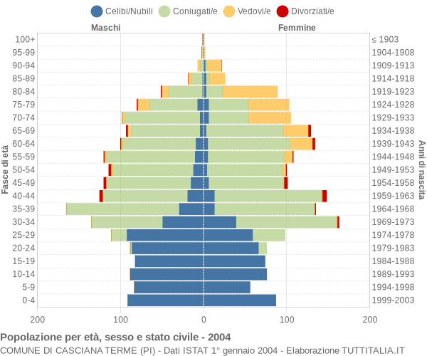 Grafico Popolazione per età, sesso e stato civile Comune di Casciana Terme (PI)