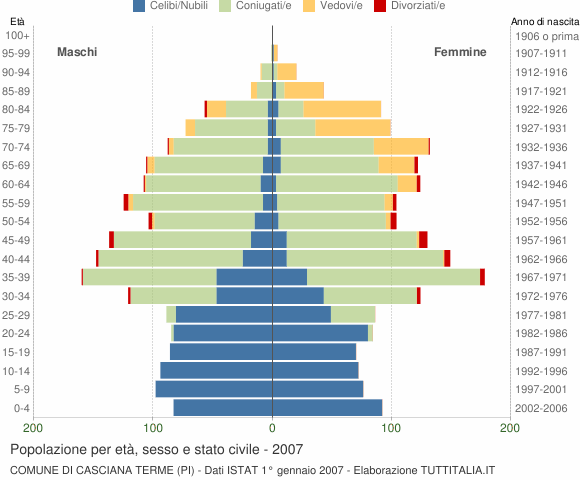 Grafico Popolazione per età, sesso e stato civile Comune di Casciana Terme (PI)