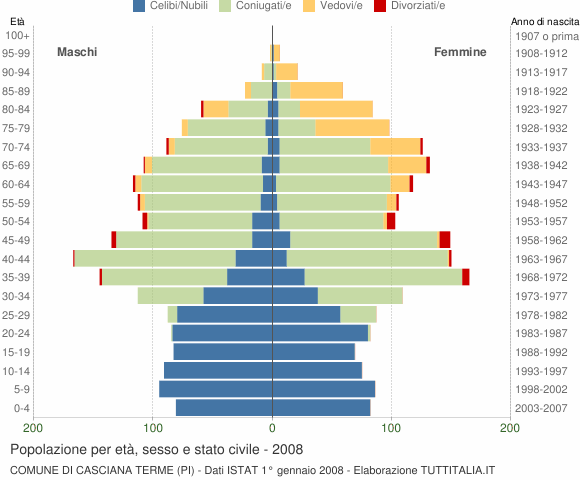 Grafico Popolazione per età, sesso e stato civile Comune di Casciana Terme (PI)