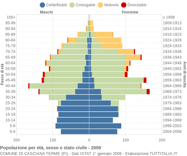 Grafico Popolazione per età, sesso e stato civile Comune di Casciana Terme (PI)