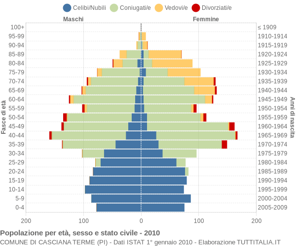 Grafico Popolazione per età, sesso e stato civile Comune di Casciana Terme (PI)