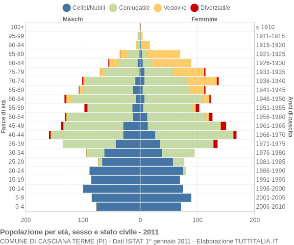 Grafico Popolazione per età, sesso e stato civile Comune di Casciana Terme (PI)