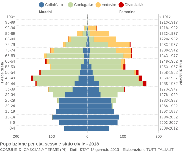 Grafico Popolazione per età, sesso e stato civile Comune di Casciana Terme (PI)