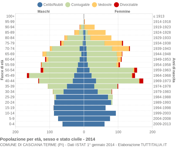 Grafico Popolazione per età, sesso e stato civile Comune di Casciana Terme (PI)