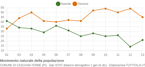 Grafico movimento naturale della popolazione Comune di Casciana Terme (PI)