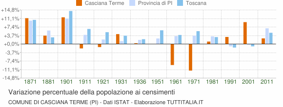 Grafico variazione percentuale della popolazione Comune di Casciana Terme (PI)
