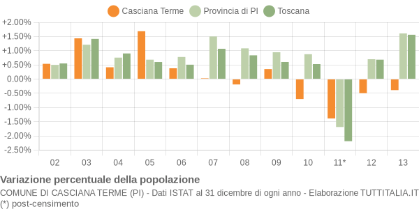 Variazione percentuale della popolazione Comune di Casciana Terme (PI)