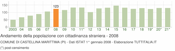 Grafico andamento popolazione stranieri Comune di Castellina Marittima (PI)