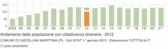 Grafico andamento popolazione stranieri Comune di Castellina Marittima (PI)