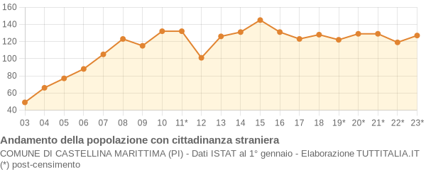 Andamento popolazione stranieri Comune di Castellina Marittima (PI)