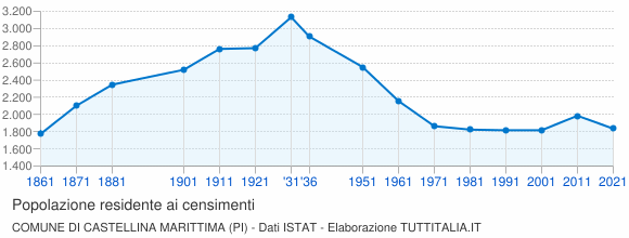 Grafico andamento storico popolazione Comune di Castellina Marittima (PI)