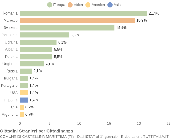 Grafico cittadinanza stranieri - Castellina Marittima 2015