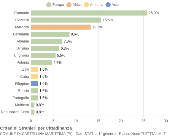 Grafico cittadinanza stranieri - Castellina Marittima 2018