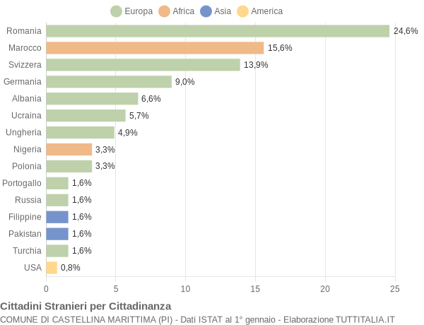 Grafico cittadinanza stranieri - Castellina Marittima 2019