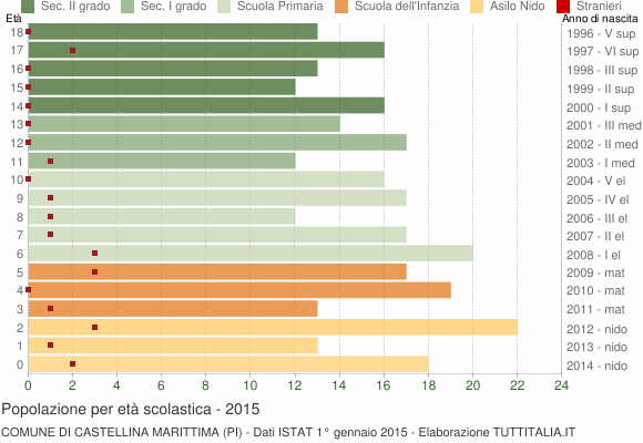 Grafico Popolazione in età scolastica - Castellina Marittima 2015
