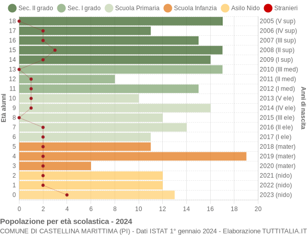 Grafico Popolazione in età scolastica - Castellina Marittima 2024