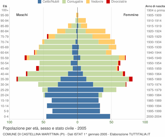 Grafico Popolazione per età, sesso e stato civile Comune di Castellina Marittima (PI)