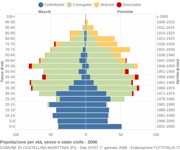 Grafico Popolazione per età, sesso e stato civile Comune di Castellina Marittima (PI)