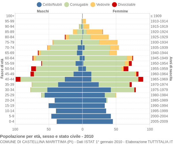 Grafico Popolazione per età, sesso e stato civile Comune di Castellina Marittima (PI)