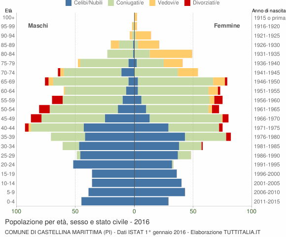 Grafico Popolazione per età, sesso e stato civile Comune di Castellina Marittima (PI)