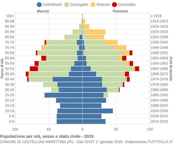 Grafico Popolazione per età, sesso e stato civile Comune di Castellina Marittima (PI)