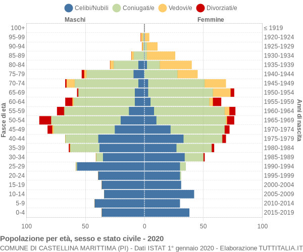 Grafico Popolazione per età, sesso e stato civile Comune di Castellina Marittima (PI)