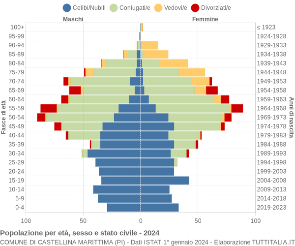 Grafico Popolazione per età, sesso e stato civile Comune di Castellina Marittima (PI)