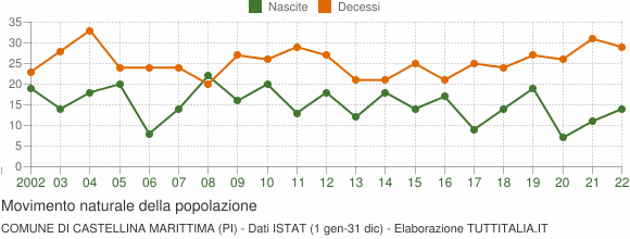 Grafico movimento naturale della popolazione Comune di Castellina Marittima (PI)