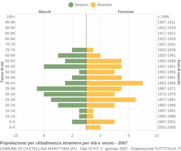 Grafico cittadini stranieri - Castellina Marittima 2007
