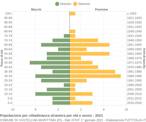 Grafico cittadini stranieri - Castellina Marittima 2021