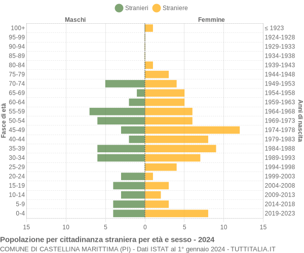 Grafico cittadini stranieri - Castellina Marittima 2024