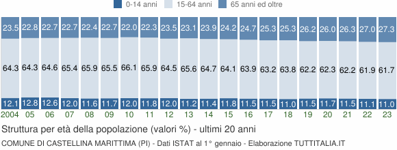 Grafico struttura della popolazione Comune di Castellina Marittima (PI)
