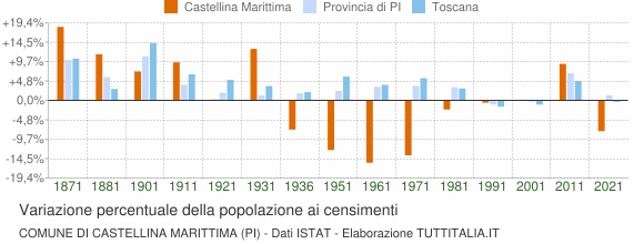 Grafico variazione percentuale della popolazione Comune di Castellina Marittima (PI)
