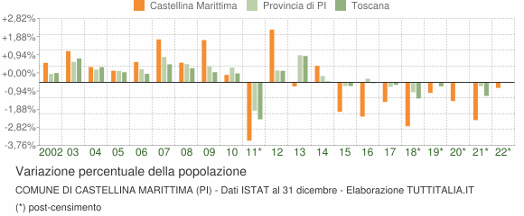 Variazione percentuale della popolazione Comune di Castellina Marittima (PI)