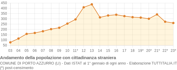 Andamento popolazione stranieri Comune di Porto Azzurro (LI)