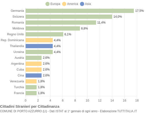 Grafico cittadinanza stranieri - Porto Azzurro 2004