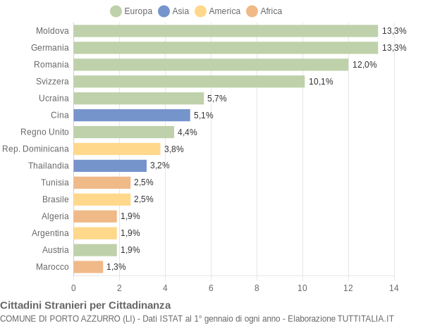 Grafico cittadinanza stranieri - Porto Azzurro 2005