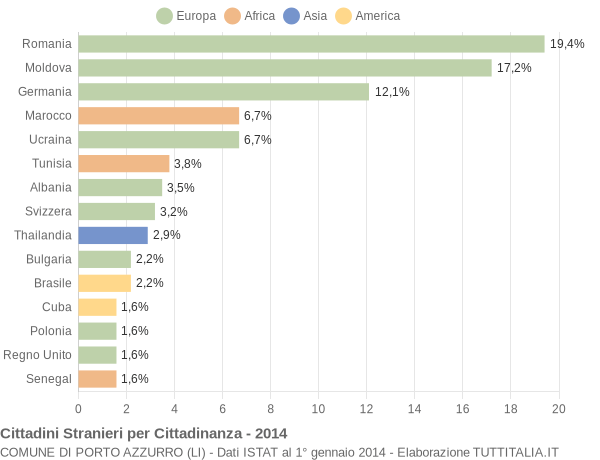 Grafico cittadinanza stranieri - Porto Azzurro 2014