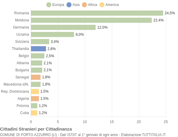 Grafico cittadinanza stranieri - Porto Azzurro 2017