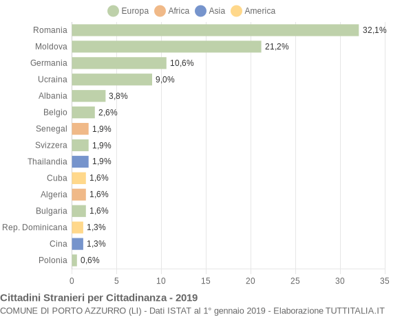 Grafico cittadinanza stranieri - Porto Azzurro 2019