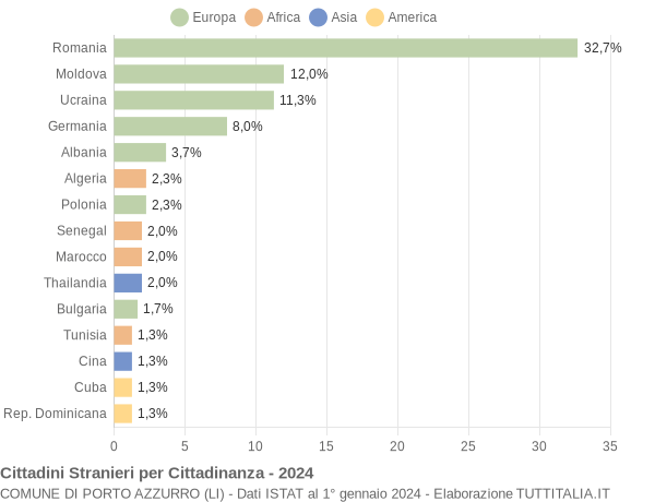 Grafico cittadinanza stranieri - Porto Azzurro 2024