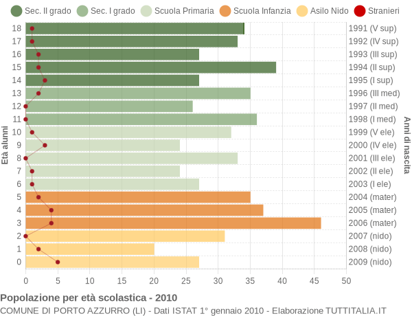 Grafico Popolazione in età scolastica - Porto Azzurro 2010