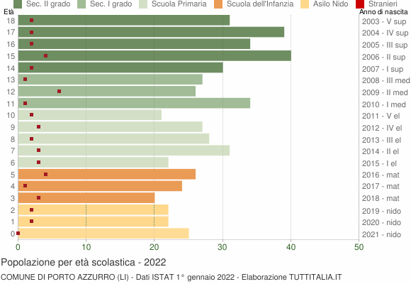 Grafico Popolazione in età scolastica - Porto Azzurro 2022