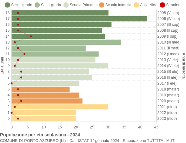 Grafico Popolazione in età scolastica - Porto Azzurro 2024